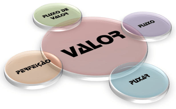 Dimensoes Lean Thinking